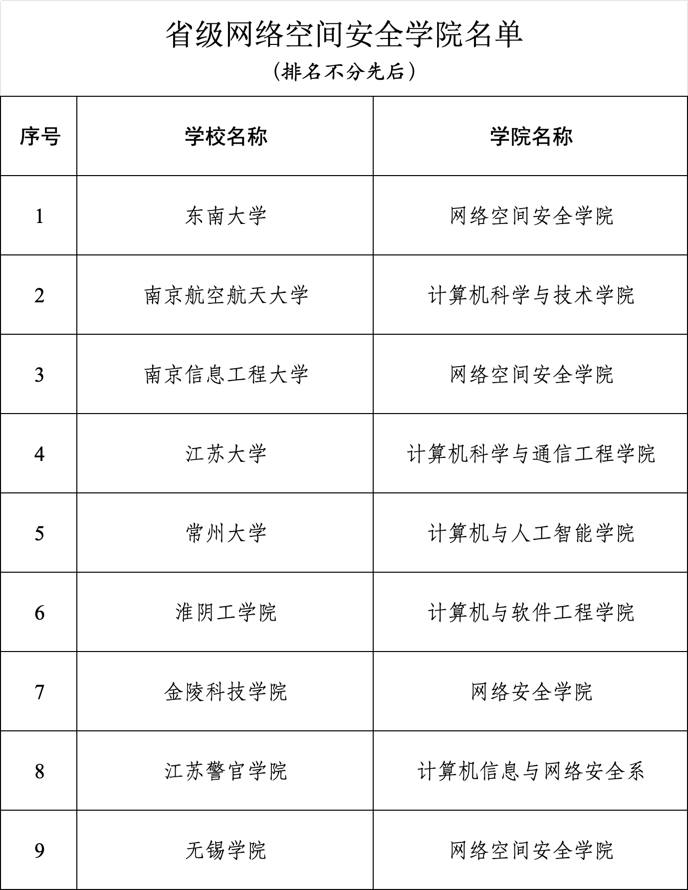 江苏省,拟立项建设32个学院