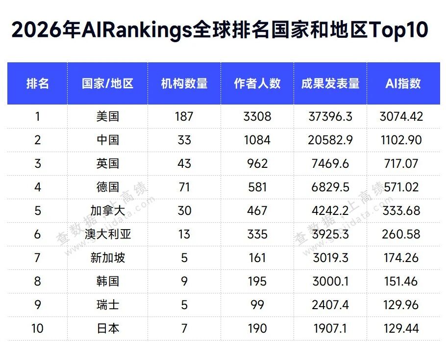 重磅！AI全球排名发布，中国高校世界第二