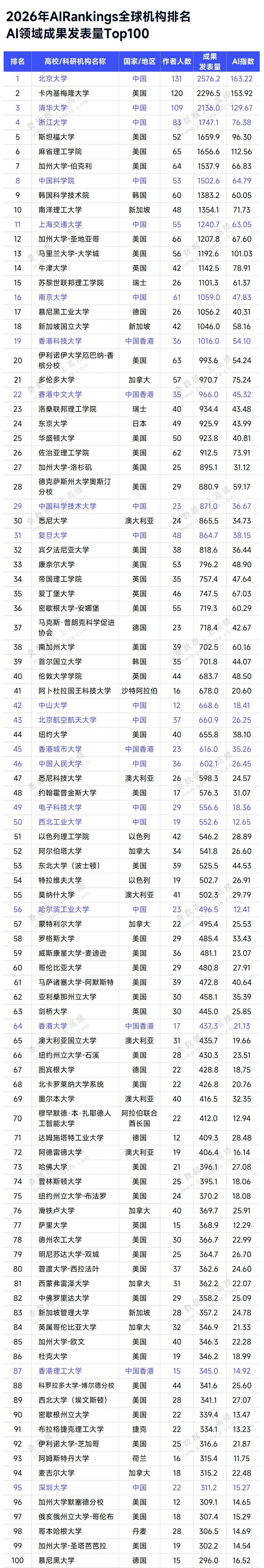 重磅！AI全球排名发布，中国高校世界第二