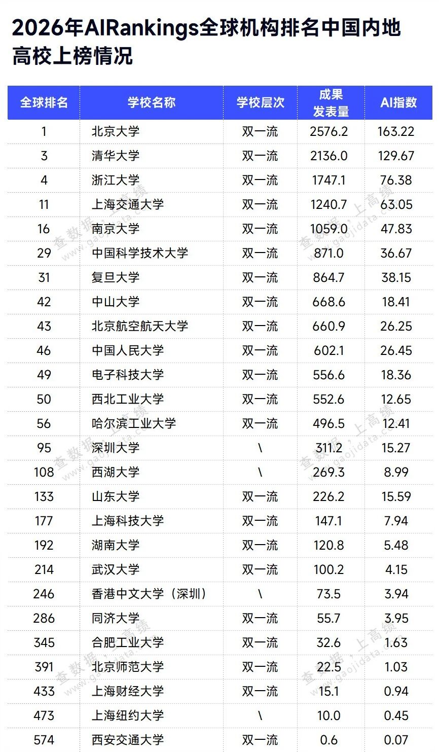 重磅！AI全球排名发布，中国高校世界第二