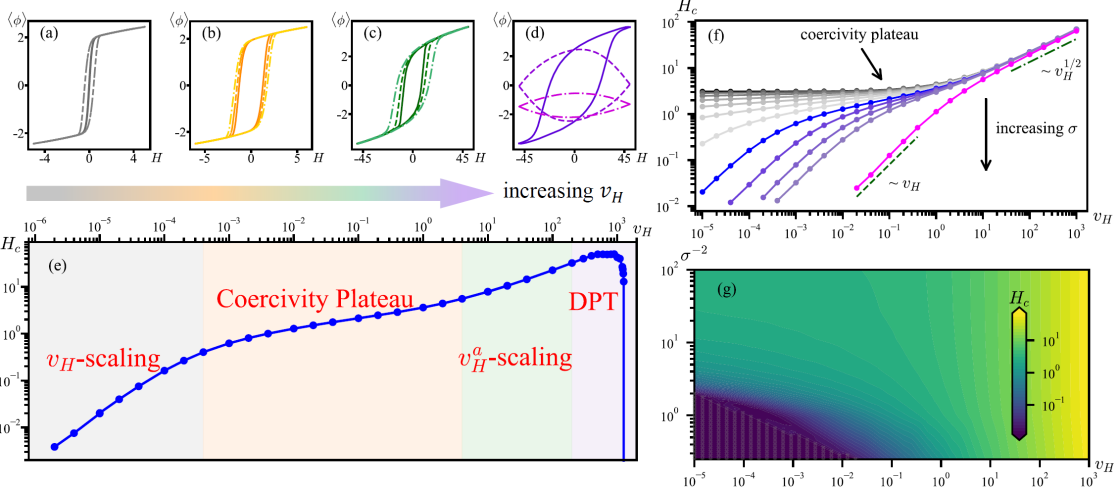 北京师范大学物理与天文学院副教授马宇翰课题组提出刻画非平衡相变的滞回动力学景观理论