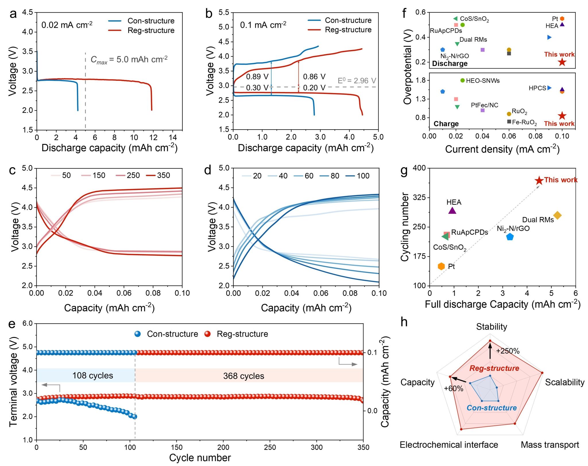 中国科大开发高可逆锂氧气电池