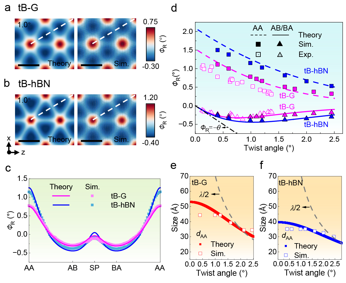 清华大学航院李晓雁课题组在二维材料扭转变形与能量理论研究方面取得重要进展