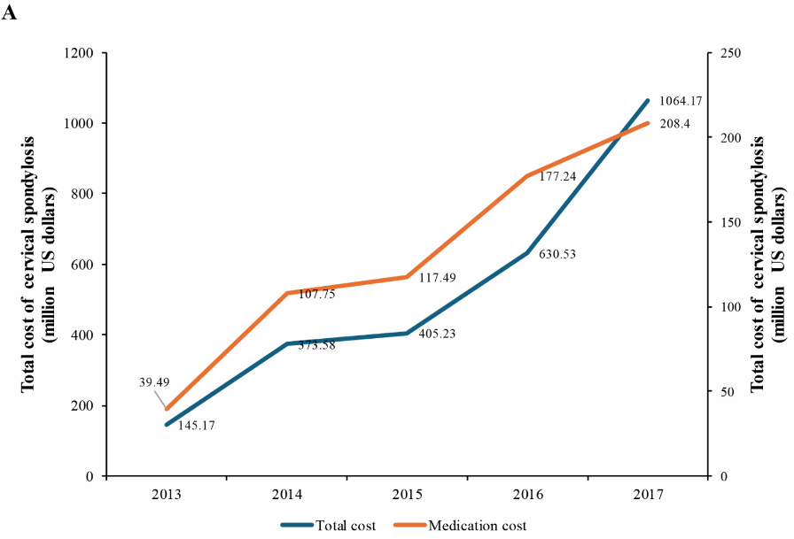北京大学北京大学第三医院周非非/公共卫生学院王胜锋团队在《柳叶刀》子刊发表成果，揭示我国城镇居民颈椎病发病率及经济负担