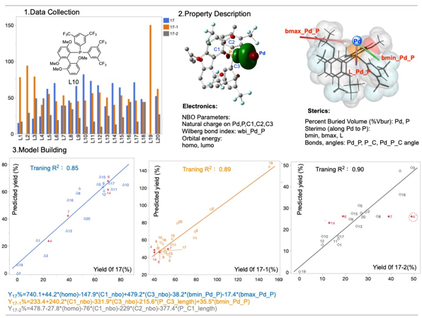 上海交大变革性分子前沿科学中心朱峰团队通过配体赋能新一代糖基 Stille 交叉偶联反应—攻克位阻芳基C-糖苷立体专一性合成瓶颈