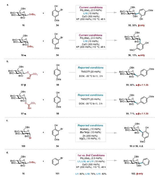 上海交大变革性分子前沿科学中心朱峰团队通过配体赋能新一代糖基 Stille 交叉偶联反应—攻克位阻芳基C-糖苷立体专一性合成瓶颈
