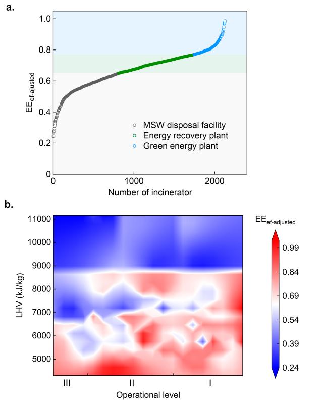 上海交大环境学院楼紫阳教授团队发文提出中国垃圾焚烧发电效率层级与优化策略为区域焚烧技术定位提供量化标准