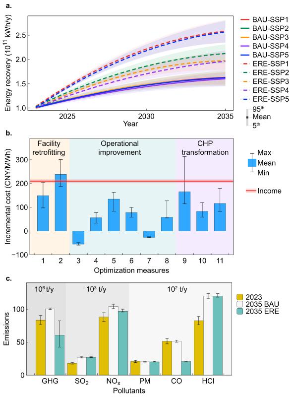 上海交大环境学院楼紫阳教授团队发文提出中国垃圾焚烧发电效率层级与优化策略为区域焚烧技术定位提供量化标准