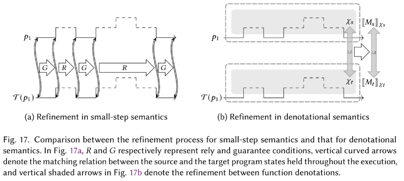 上海交大人工智能学院曹钦翔副教授团队研究成果被TOPLAS接收：以指称语义推动可组合编译器验证