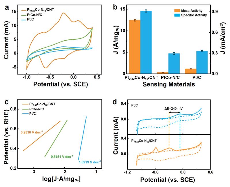 上海交大环境学院李泽晖副教授课题组在环境甲醛气体传感领域获重要研究进展