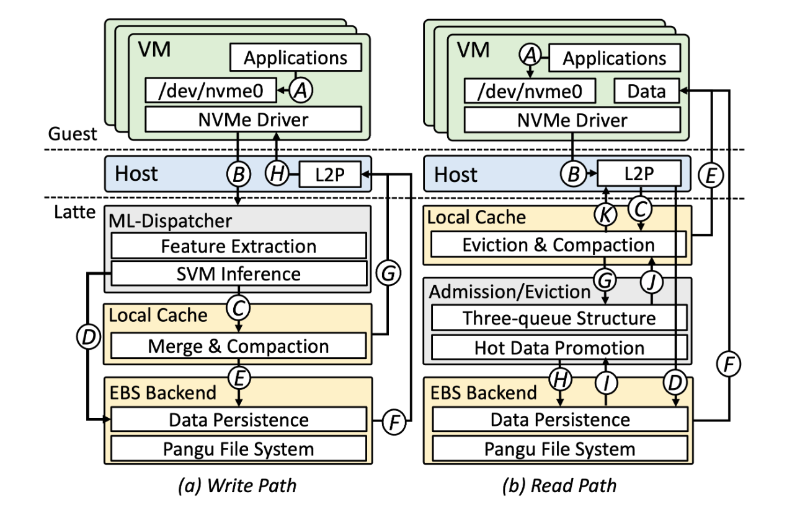 上海交大计算机学院智能软件与系统研究所OASIS课题组再获国际存储顶会USENIX FAST最佳论文奖