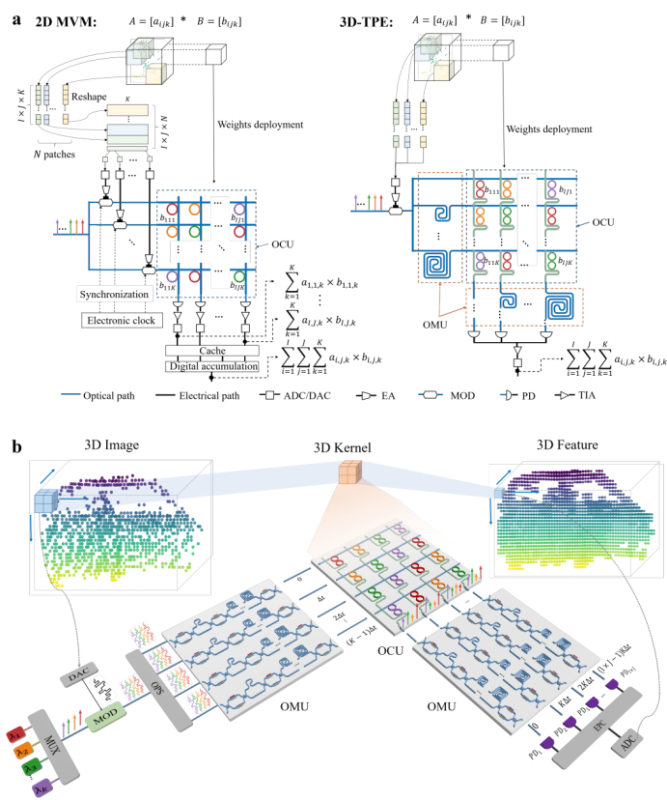 上海交大集成电路学院周林杰、陆梁军团队在片上集成光子计算领域取得新进展