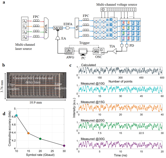 上海交大集成电路学院周林杰、陆梁军团队在片上集成光子计算领域取得新进展