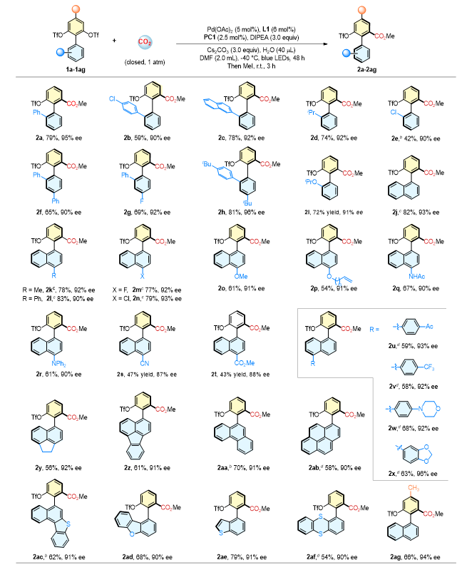 上海交大变革性分子前沿科学中心刘家旺/高申团队通过“阴离子抑制”策略助力实现光/钯协同催化CO2参与的去对称羧化反应