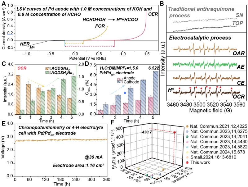 上海交大化学化工学院贾金平团队发文：电化学双极还原蒽醌新方法制备高质量的过氧化氢