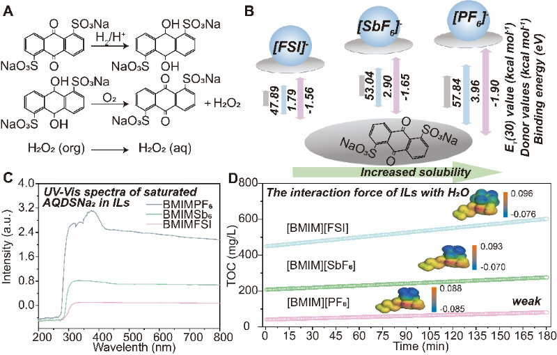 上海交大化学化工学院贾金平团队发文：电化学双极还原蒽醌新方法制备高质量的过氧化氢