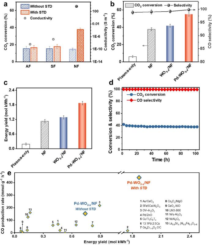 上海交大环境学院晏乃强教授团队与合作者发文提出氧空位工程Pd-WO3-x催化剂在独特设计的等离子体-催化反应器中赋能CO2高效转化