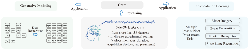 上海交大计算机学院与医学院附属瑞金医院联手打造脑电大模型，赋能脑电信号分类与修复