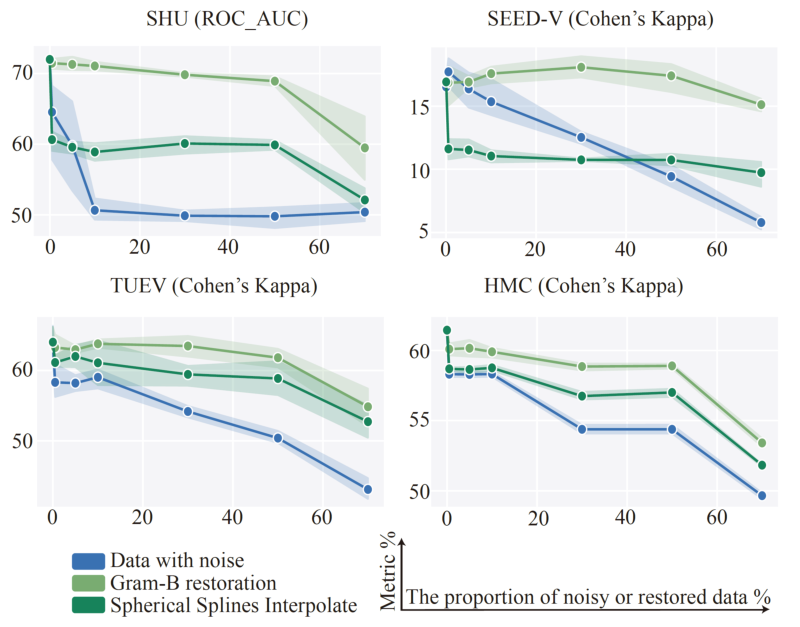 上海交大计算机学院与医学院附属瑞金医院联手打造脑电大模型，赋能脑电信号分类与修复