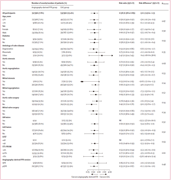 上海交大生物医学工程学院涂圣贤教授团队发明的QFR技术显著降低瓣膜手术合并冠心病患者围术期风险