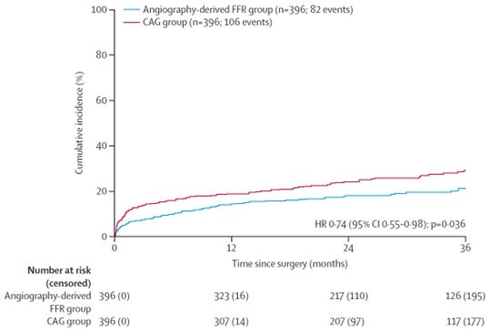 上海交大生物医学工程学院涂圣贤教授团队发明的QFR技术显著降低瓣膜手术合并冠心病患者围术期风险