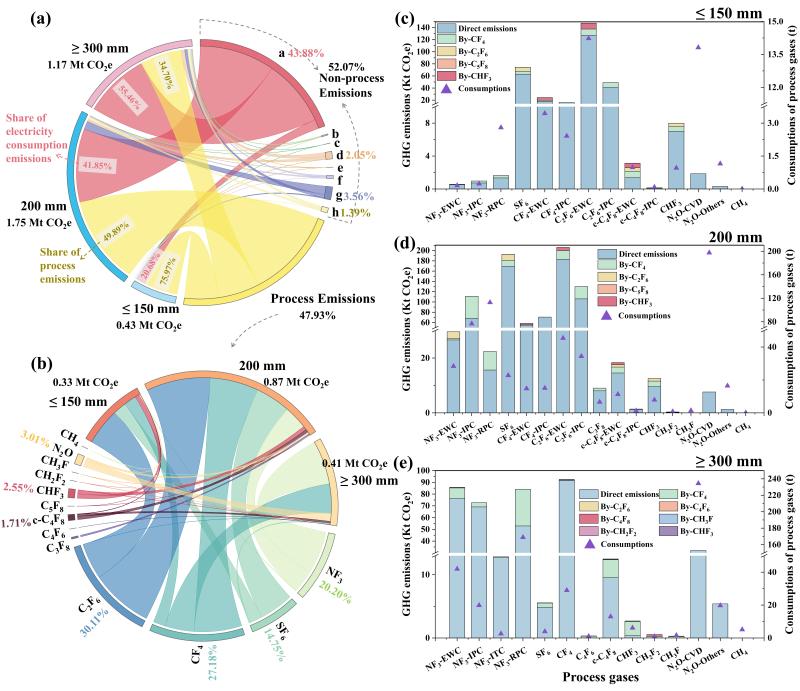 上海交大环境学院程金平团队发文提出半导体制造业温室气体精细化排放表征方法为行业低碳转型提供量化支撑
