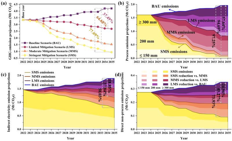 上海交大环境学院程金平团队发文提出半导体制造业温室气体精细化排放表征方法为行业低碳转型提供量化支撑
