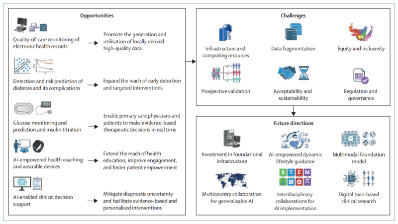上海交大计算机学院盛斌教授联合南方国家学者发文：警惕基层糖尿病AI医疗中的“弱医生化”倾向
