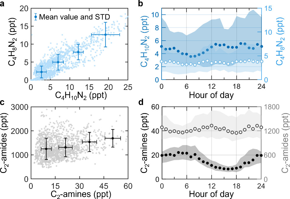 清华大学环境学院蒋靖坤研究组在城市大气中发现可能与碳捕集相关的新兴有机胺
