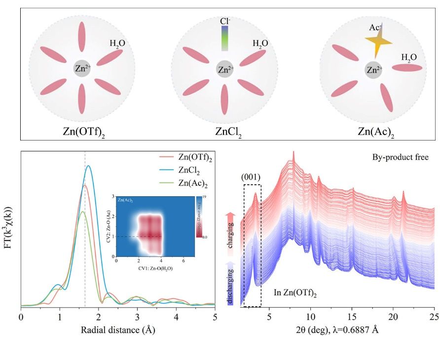 中国科大揭示水系锌电池电解液溶剂化结构与插层化学机制
