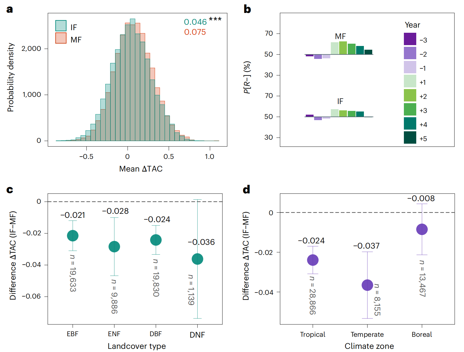 北京师范大学地理科学学部人地系统耦合团队在Nature Ecology & Evolution发文揭示极端多年干旱后人类压力与生物多样性共同塑造森林生态系统韧性