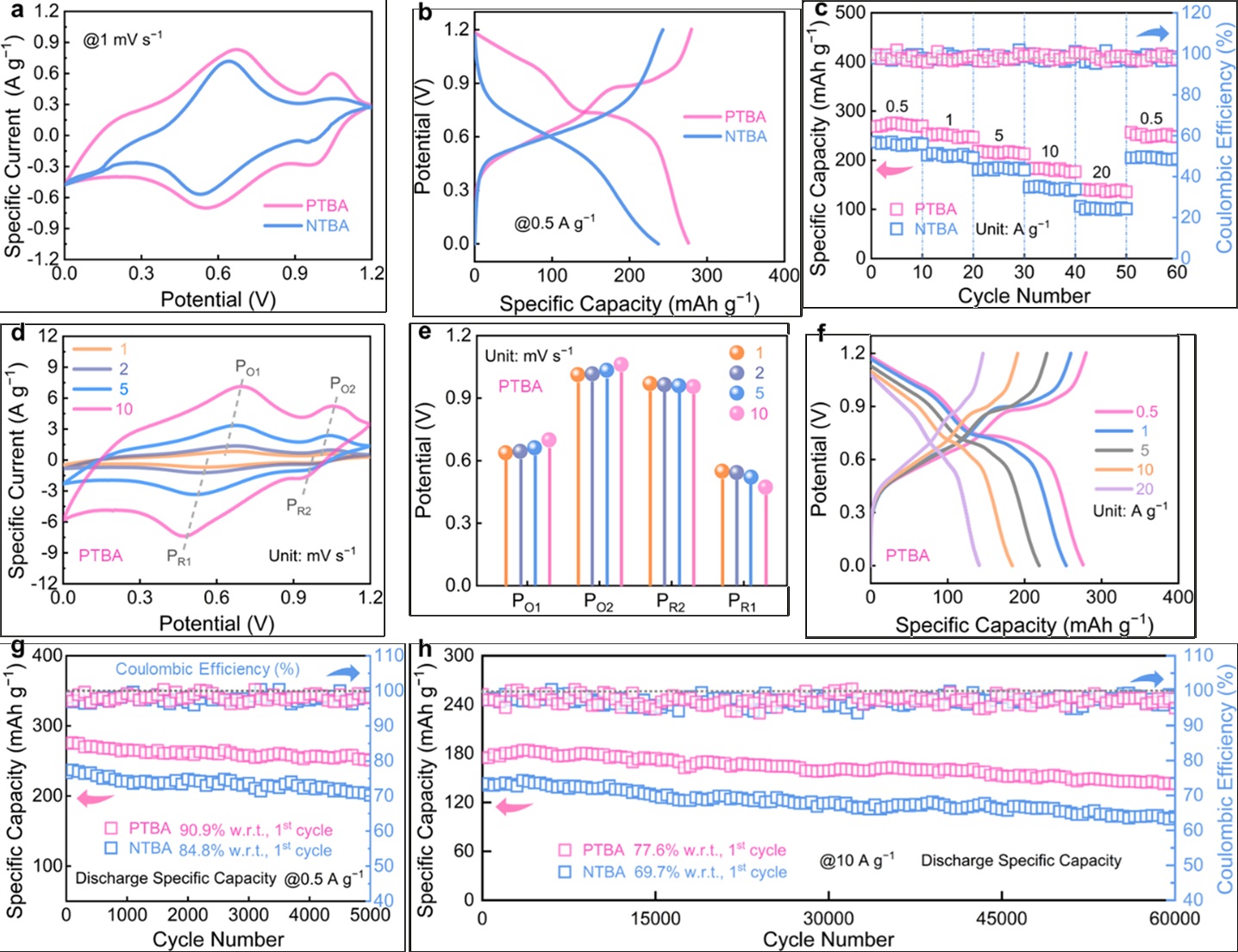 化学科学与工程学院刘明贤团队提出磷激活羧基小分子策略设计高性能铁离子电池，成果发表于《自然·通讯》