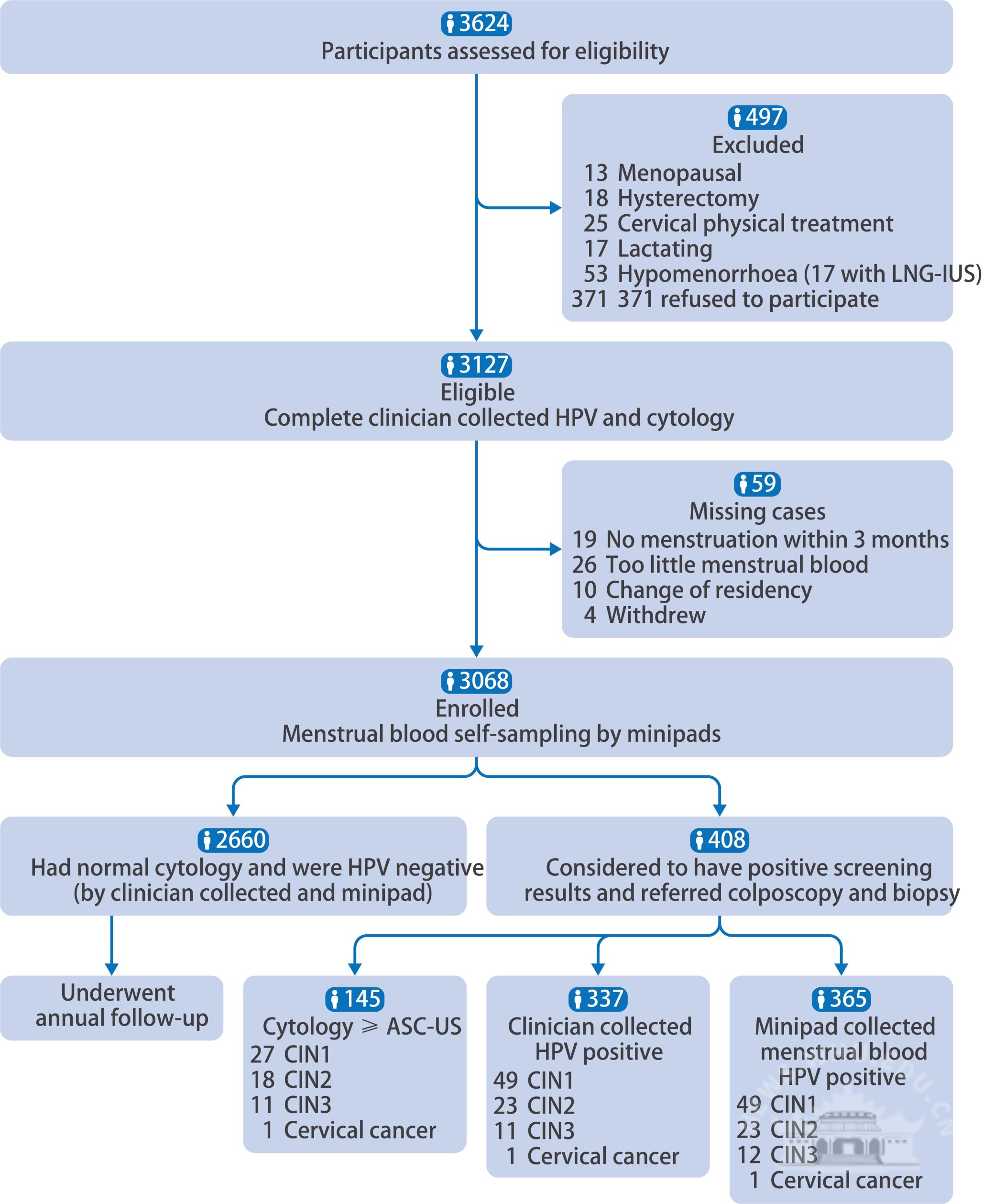 武汉大学胡争教授团队发现宫颈癌筛查新模式