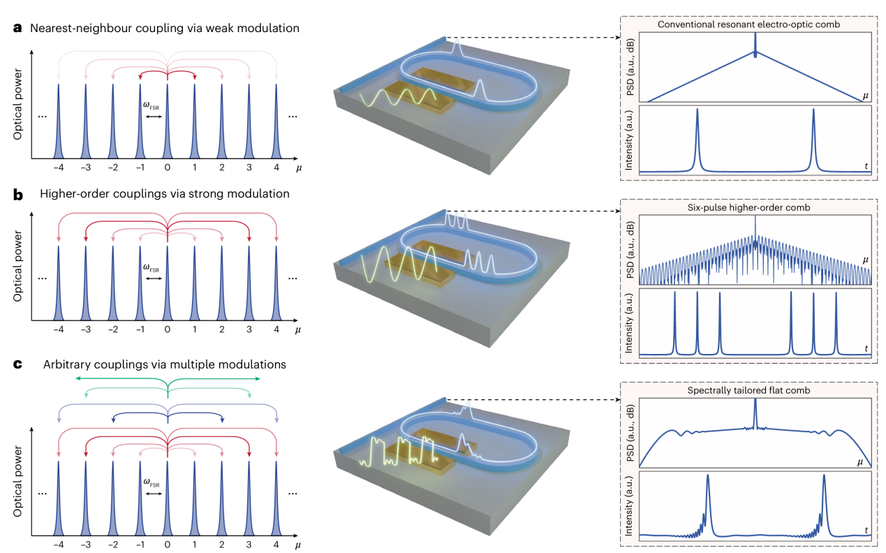 北京大学物理学院胡耀文、龚旗煌团队首次观测强耦合电光频率梳，开辟微波直接编程的片上光梳新方向