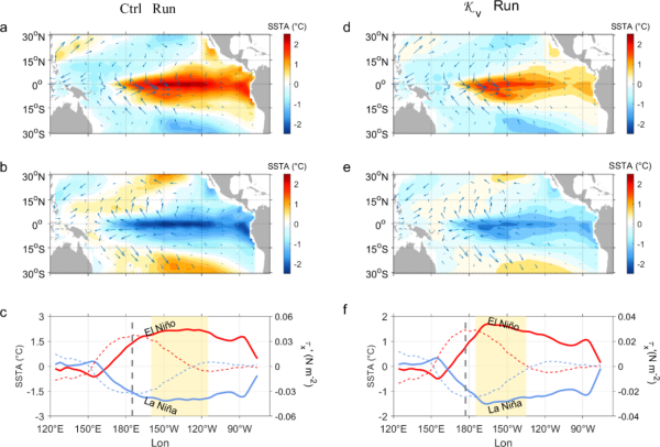 研究揭示湍流混合影响中部型ENSO机制