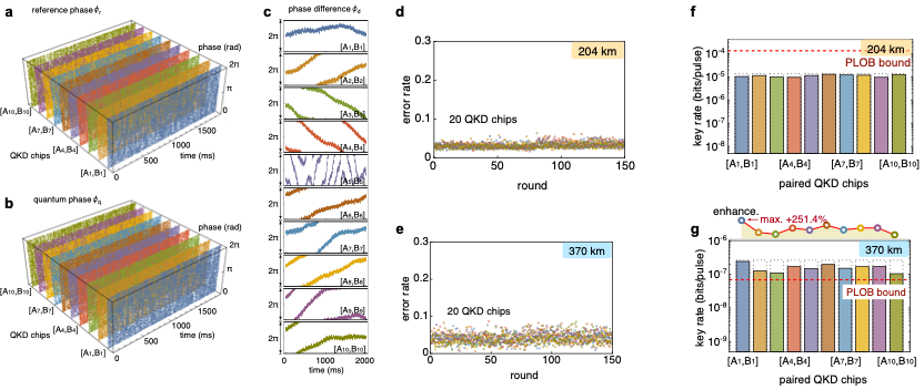 北京大学物理学院王剑威、龚旗煌、常林团队实现首个大规模量子通信芯片网络