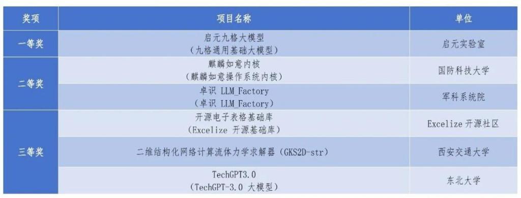 西安交大姬兴教授团队研究成果荣获2025红山开源明星项目三等奖