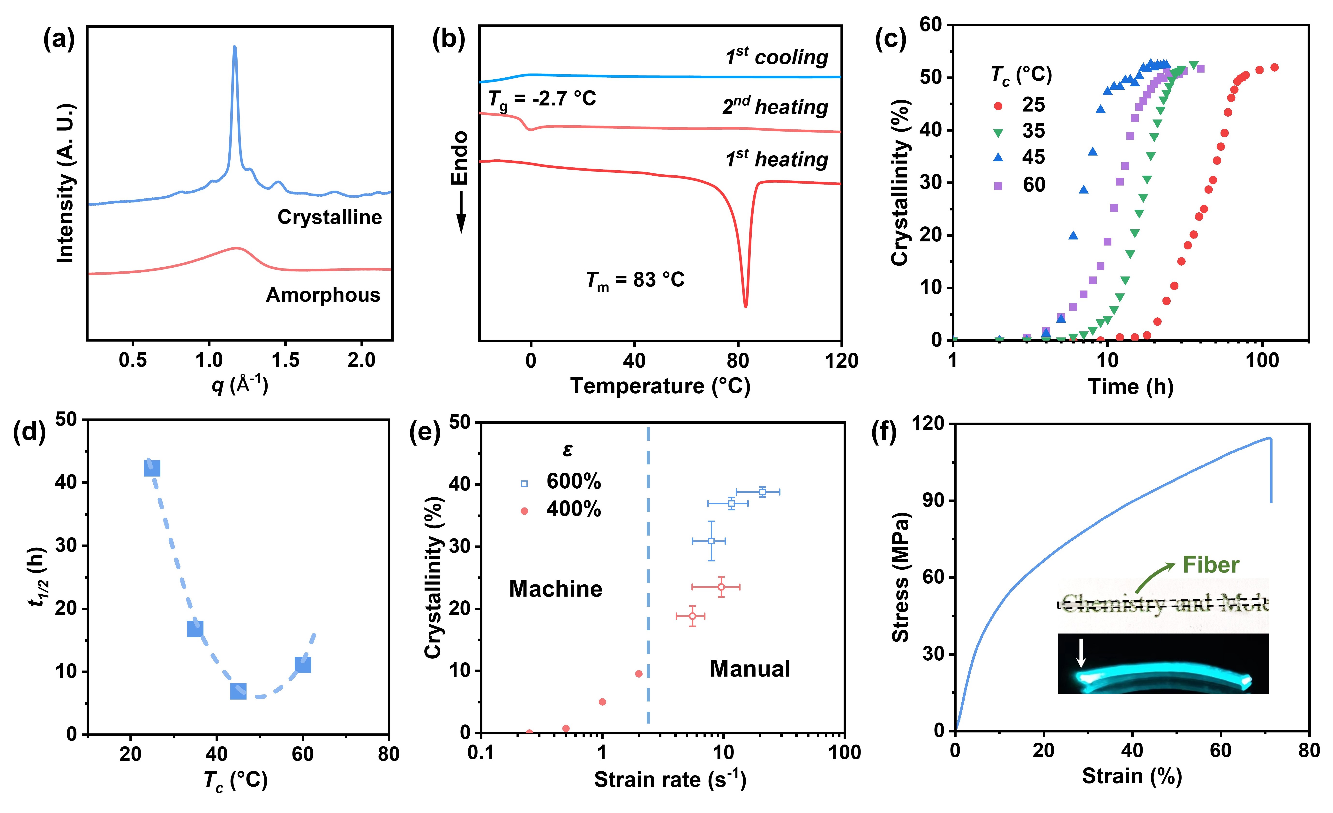 北京大学化学与分子工程学院陈尔强、吕华与合作者在聚硫酯拉伸诱导结晶方面取得新进展