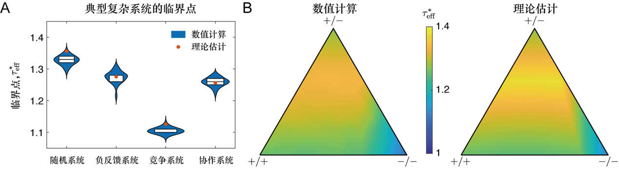 北京大学先进制造与机器人学院李阿明课题组揭示调控复杂系统临界转变的关键机理