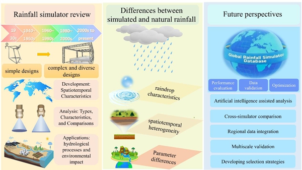 西北农林科技大学(830)水保全重室刘刚研究员课题组在降雨模拟器研究挑战与标准化问题方面取得新进展