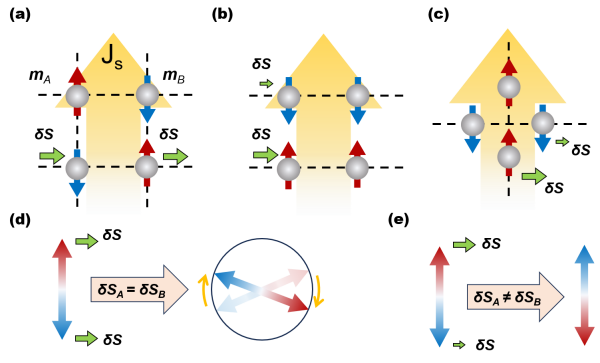 科研人员提出反铁磁调控的“非对称自旋力矩”普适机制