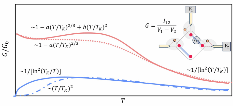 南京大学物理学院王锐、王伯根课题组揭示耗散系统中反常近藤效应