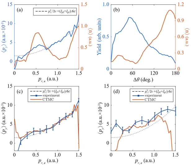 北京大学物理学院刘运全课题组在电子关联动力学中的非偶极效应研究中取得新进展