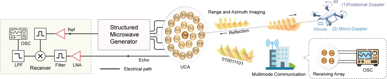 北京大学电子学院常林团队在结构微波维度操控和通感一体应用领域取得重大进展