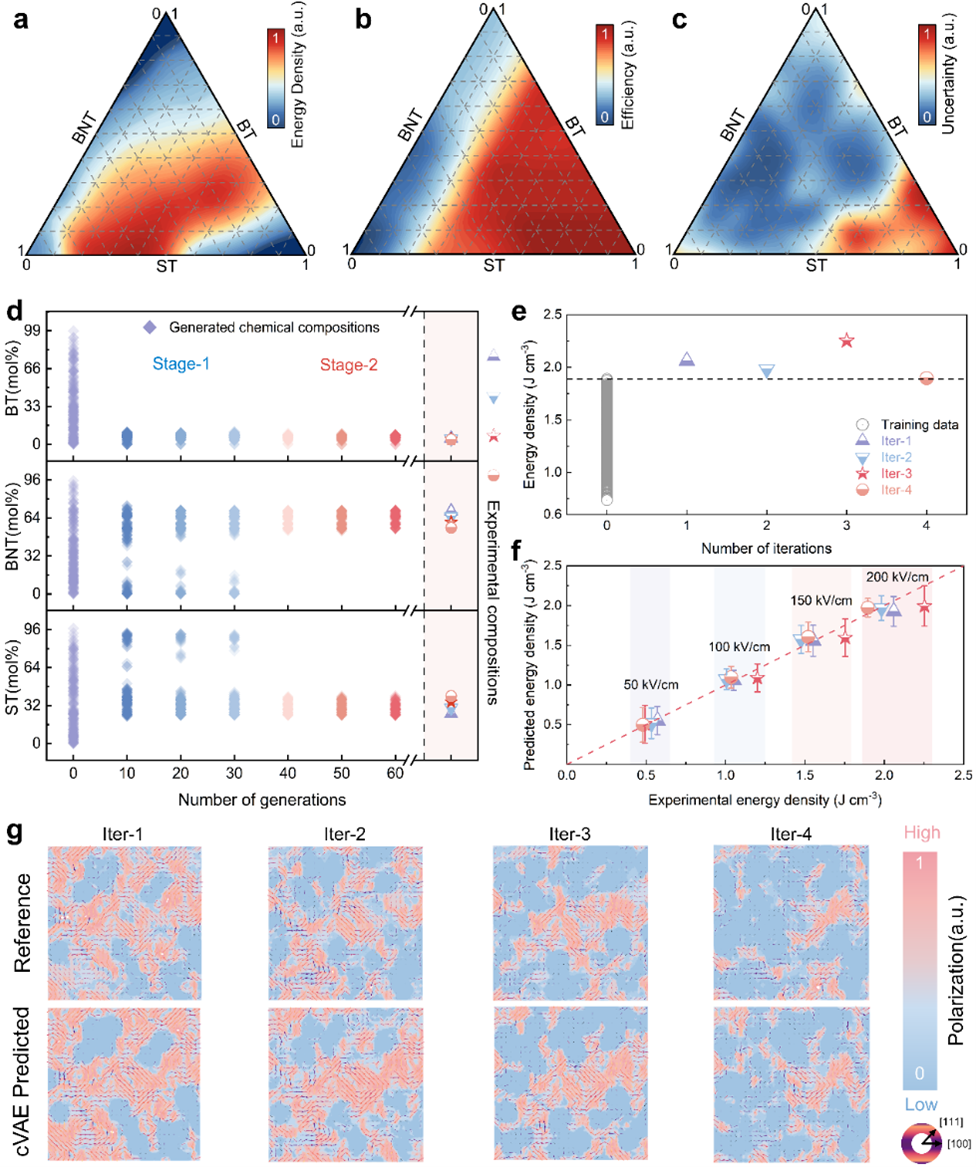 西安交大周迪教授团队 在储能电介质多相极化调控及其机器学习逆向设计方面取得新进展