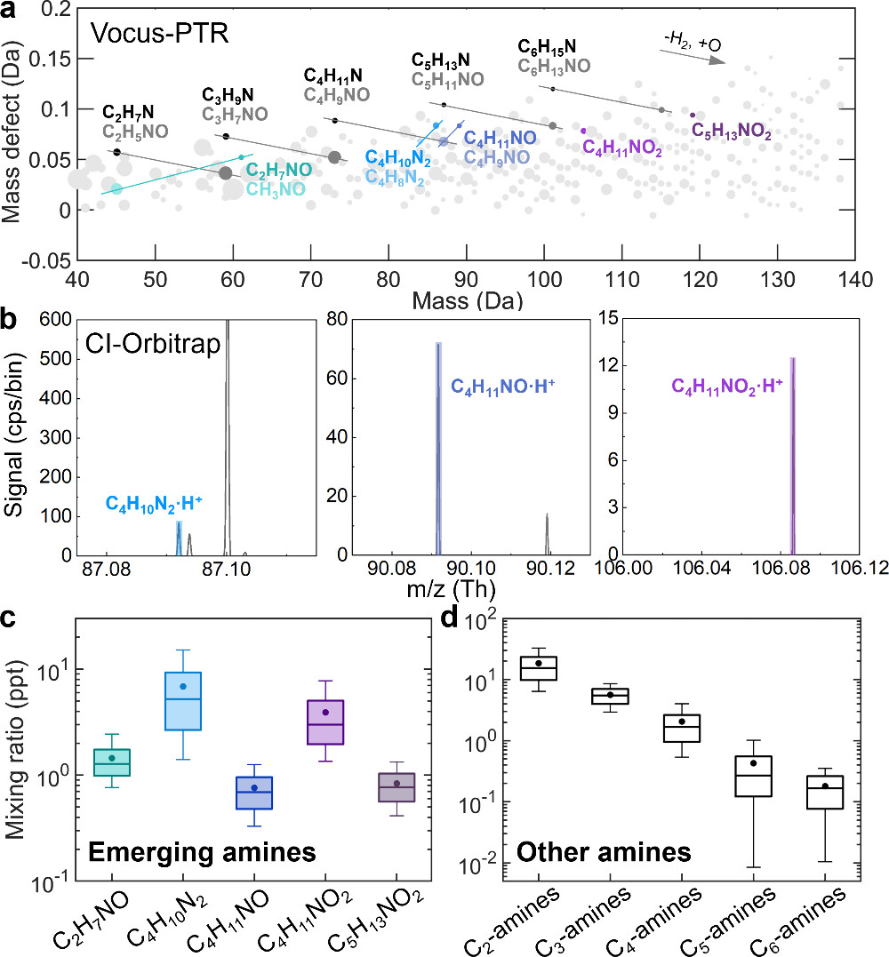 清华大学环境学院蒋靖坤研究组在城市大气中发现可能与碳捕集相关的新兴有机胺