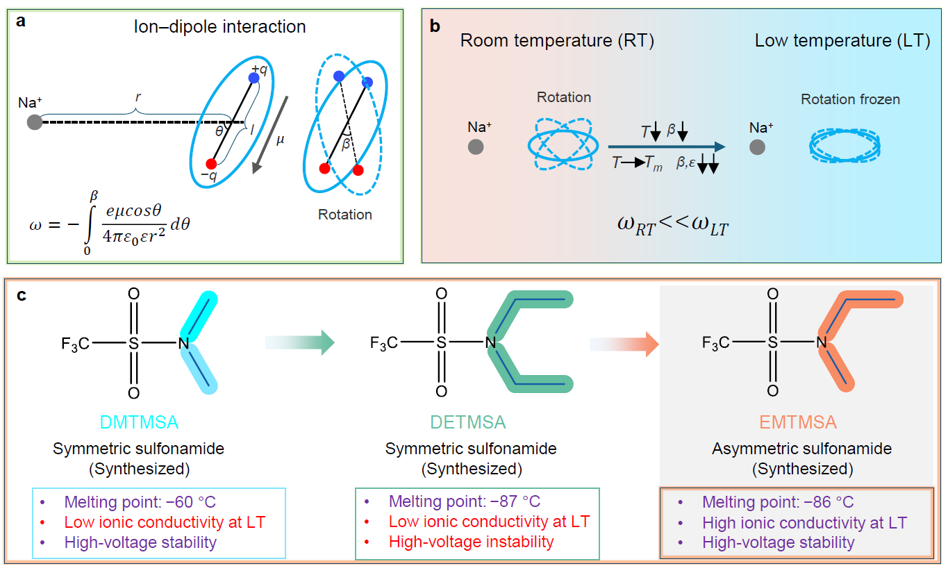 西安交大科研团队 在高比能宽温域钠离子电池电解质分子设计方面取得新进展