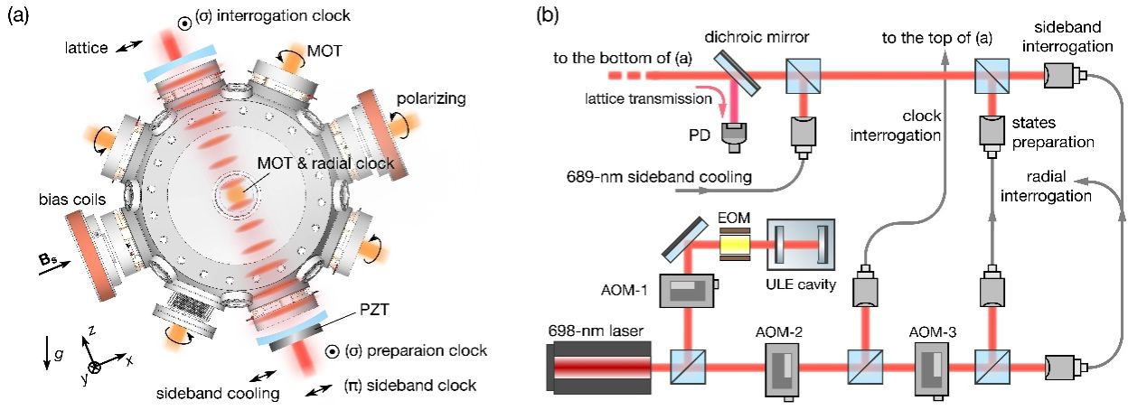 300亿年的误差不超过1秒！ 中国科大实现稳定度和不确定度均达到10^-19​量级的光钟