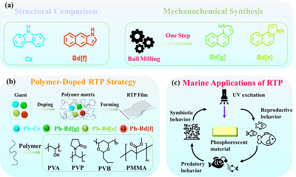 中国海洋大学在有机室温磷光材料领域取得新进展