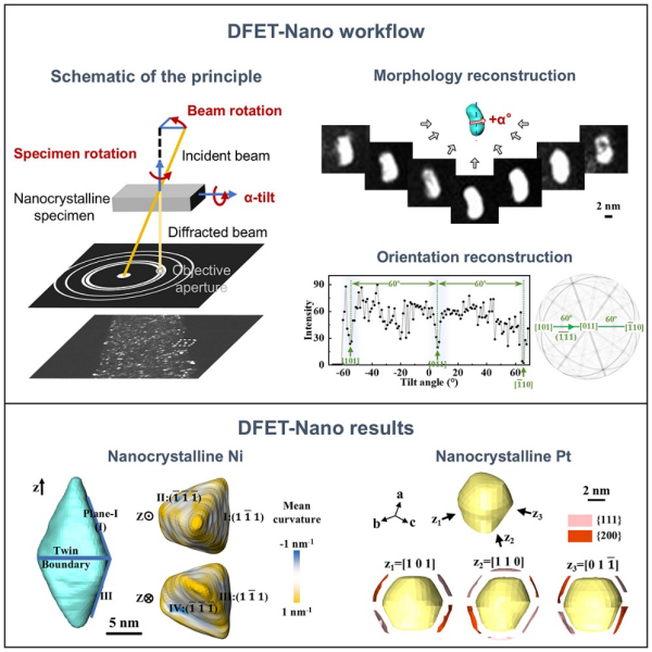 纳米金属三维晶界结构表征研究获进展